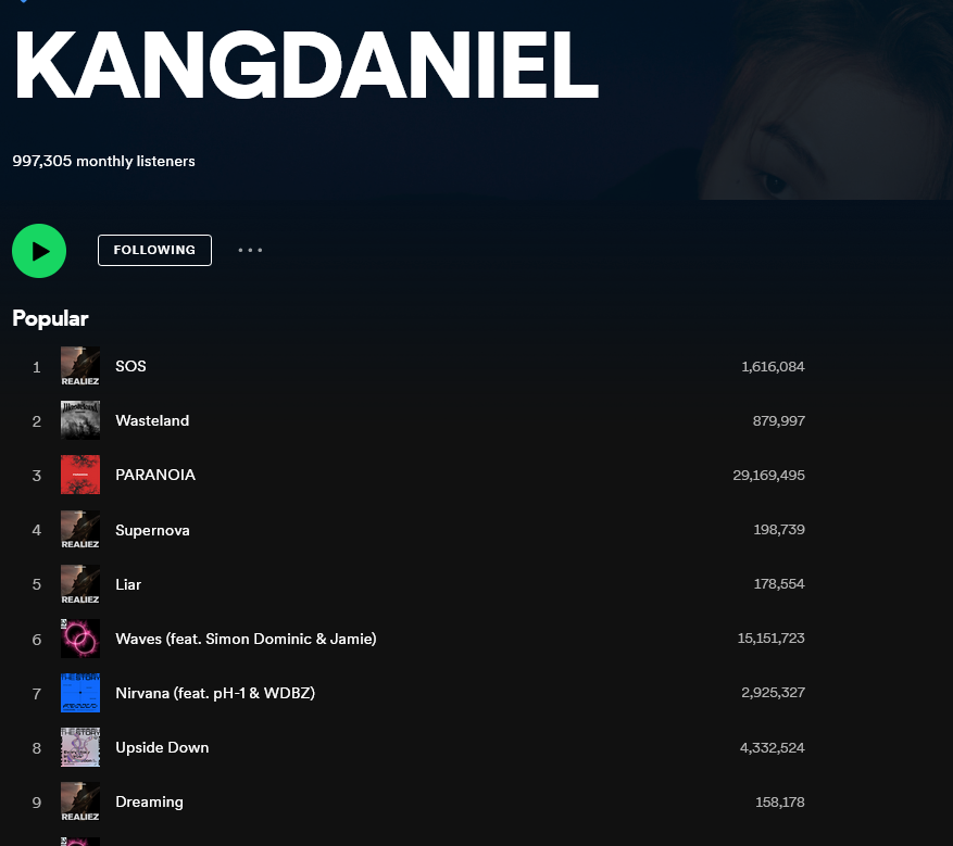 📈Spotify Charts 2023.06.30 🆘 🔸1,616,084 Streams 🏜️#WASTELAND 🔸879,997 Streams 🌠#SUPERNOVA 🔸198,739 Streams #LIAR 🔸178,554 Streams #DREAMING 🔸158,178 Streams 💠#KangDaniel 🔸997,305 Monthly Listeners #강다니엘 #KangDaniel #REALIEZ @konnect_danielk