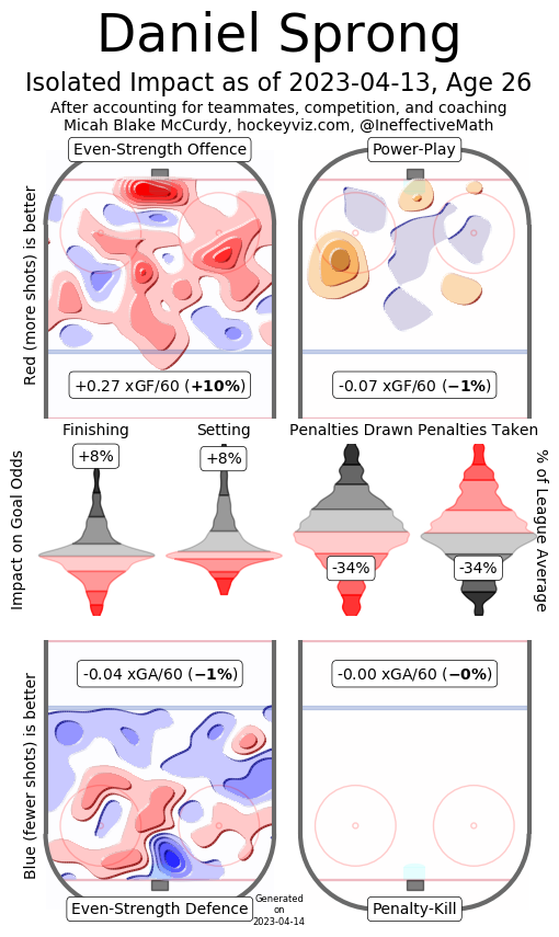 IneffectiveMath's tweet image. Letting Daniel Sprong walk is a big mistake.