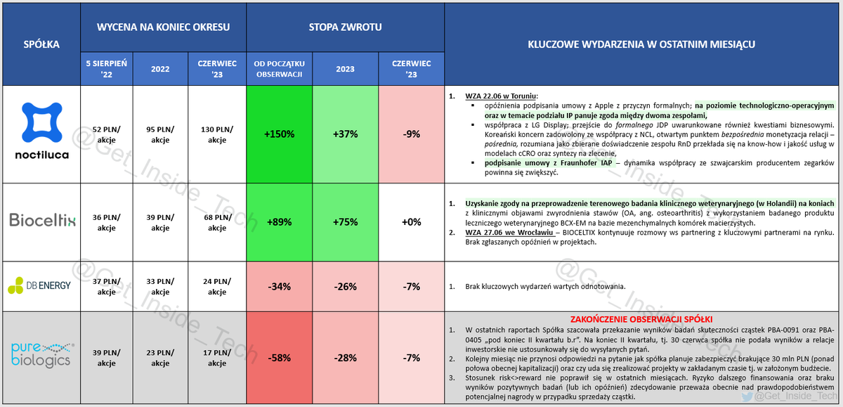 Get_Inside_Tech's tweet photo. ❗️TOP PICKS 2023: PODSUMOWANIE CZERWCA❗️
✅ Czerwiec miesiącem WZA - feedback z #Noctiluca oraz #Bioceltix nie wskazują na pogorszenie fundamentów spółek
⛔️ Pure Biologics wypada z rankingu TopPicks - główne powody w podsumowaniu⬇️
#fintwit #GPW #NewConnect #ESPI #Noctiluca #Bioceltix #DeepTech #PureBiologics #DBEnergy