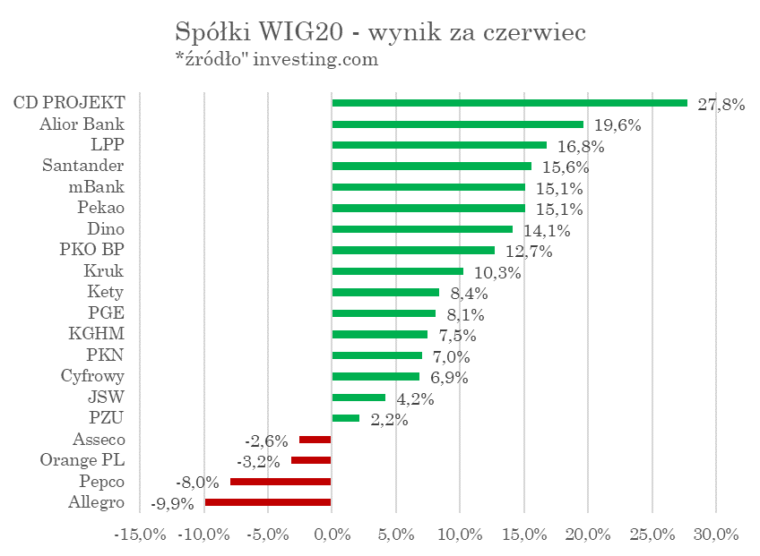 AnalizyD's tweet photo. 4/n
w czerwcu tylko 4 spółki przyniosły inwestorom straty.
Podium  najlepszych zajmują:
#CDPROJEKT+27,8% 🥇
#AliorBank +19,6% 🥈
#LPP +16,8% 🥉

Na dole stawki mamy:
#Allegro -9,9%
#Pepco  -8,0%
#OrangePL -3,2% https://t.co/NOepPSKfUJ