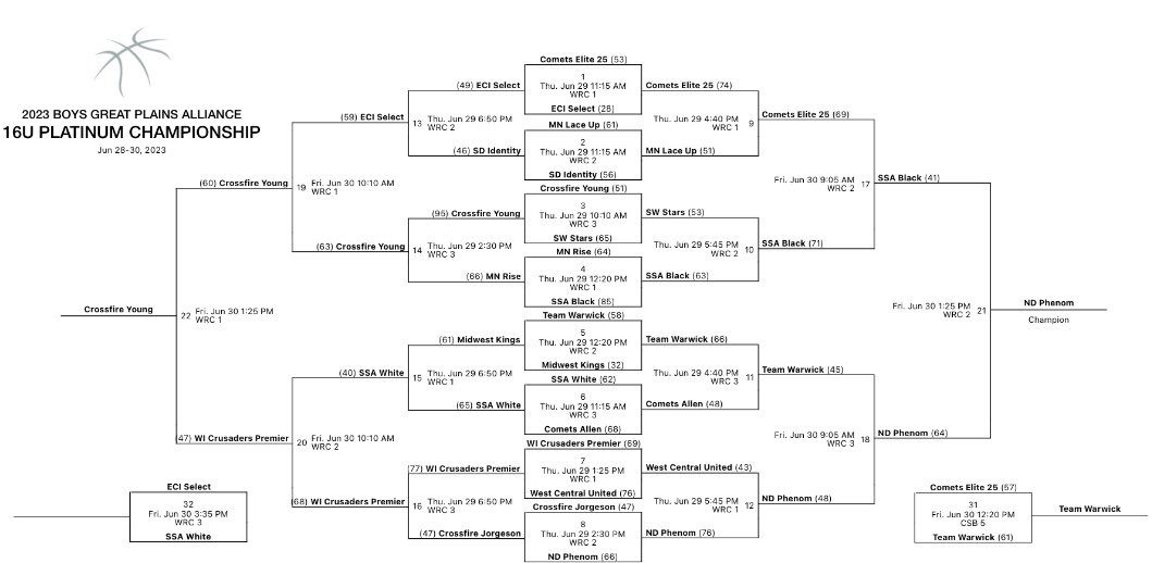 Great end to the month of June. Had a battle with a very tough Team Warwick group and beat the Sanford team who competes on the Under Armour circuit by 23 in the championship.  Congratulations to the Great Plains Alliance 2023 16u Platinum Champions! #BeElite #CaD