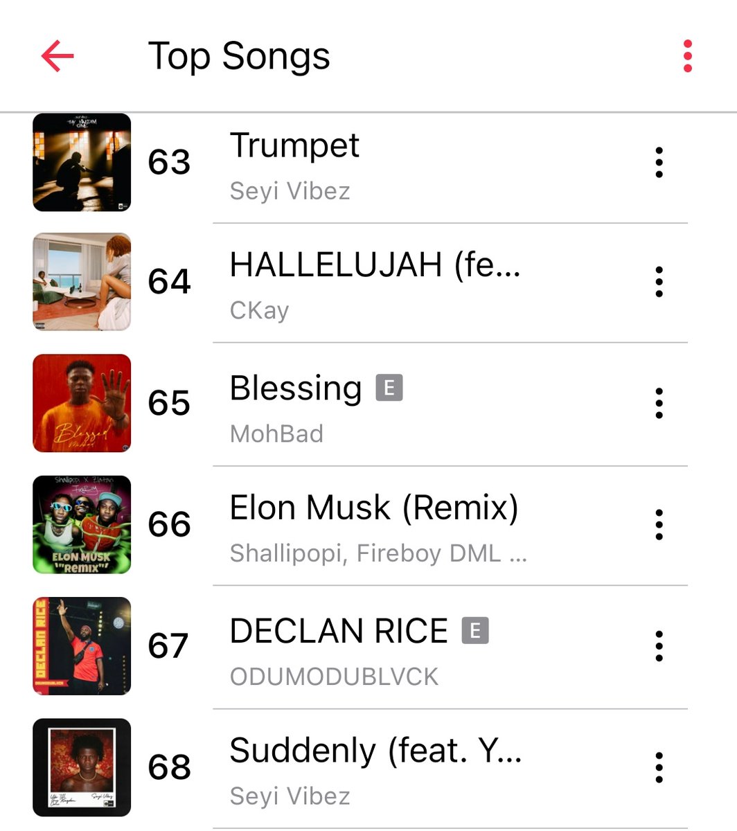 Elon Musk remix by Shallipopi ft Fireboy DML & Zlatan peaks at number 66⬆️ on Apple music 🇳🇬 chart