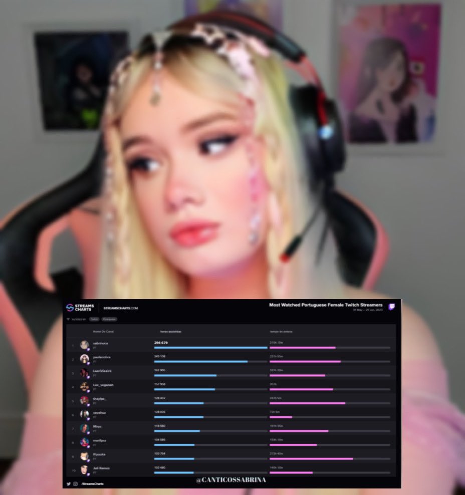 A MAIOR QUE NÓS TEMOS! Sabrinoca foi a streamer feminina mais assistida na TwitchBR durante o mês de junho 💜