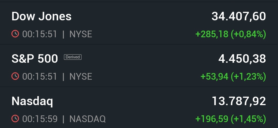 ABD PCE (kişisel tüketim harcamaları) verisi sonrası primli kapattı. Teknoloji hisseleri yükselişe öncülük etti. Large Cap AAPL, NVDA, META, NFLX, AMD, MSFT pozitif ayrışan hisseler oldu.