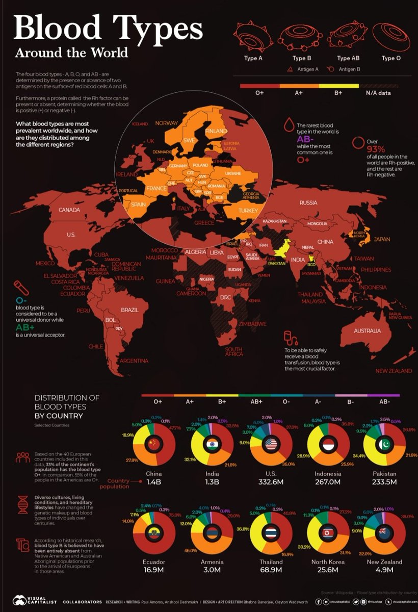 DrHaseebWHH's tweet image. Most common blood types around the world- Whats interesting for me is that only #Pakistan  and #Bangladesh  have majority B+ people in their population for some reason. #funwithmaps
image credit: visualcapitalist.com.