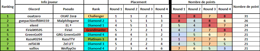 Top 1 pour le tournoi hebdo de <a href="/Gravity_RGaming/">Gravity Revolution Gaming</a> ! 🏆
C'est motivant pour demain, prêt à refaire la même 💪

Retrouvez moi à 12h sur twitch.tv/ouat_tv