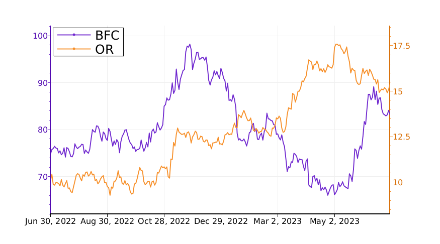 Tickeron's tweet photo. Which stock is the best to invest? Compare $BFC vs. $OR. #BankFirst https://t.co/boYnXNj8zF https://t.co/Q8bjBcHw8F