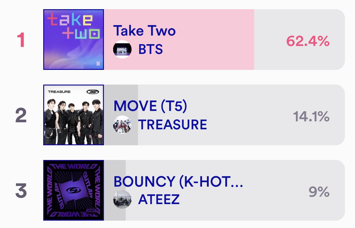 🏆 | M COUNTDOWN ➝ PRE-VOTING

1. TAKE TWO — 45,932 
2.                     — 10,415 
3.                     — 6,653 

⏰ Ends: June 3 @ 11:59 PM KST 

🗳️: mnetplus.world/community/vote…