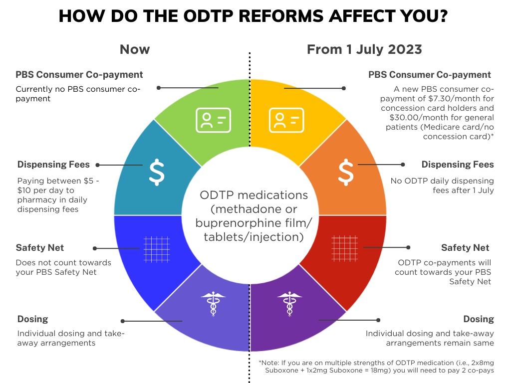 Happy #ODTPReforms Day! Today marks the end of a longstanding #discrimination against people on opioid treatment. Massive improvement which will make #ODTP more affordable for thousands of Australians! #equity #endstigma @healthgovau @Mark_Butler_MP @DaivdPocock