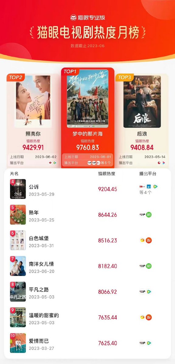 Natapori's tweet photo. #maoyan Monthly index of June 2023
Online
1️⃣ #HiddenLove
2️⃣ #Destined
3️⃣ #BeautyOfResilience
4️⃣ #WhenIFlyTowardsYou
5️⃣ #StandOrFall
TV
1️⃣ #WhereDreamsBegin
2️⃣ #ADateWithTheFuture
3️⃣ #GenZ
4️⃣ #ProsecutionElite
5️⃣ #InLaterYears https://t.co/wiBesPE3ir