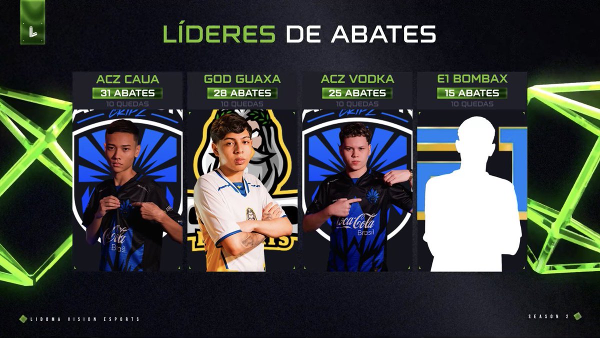 vodkatrem's tweet photo. time top 1 na lidoma! 13 kills individuais hj💙 https://t.co/KIG4ThanMC