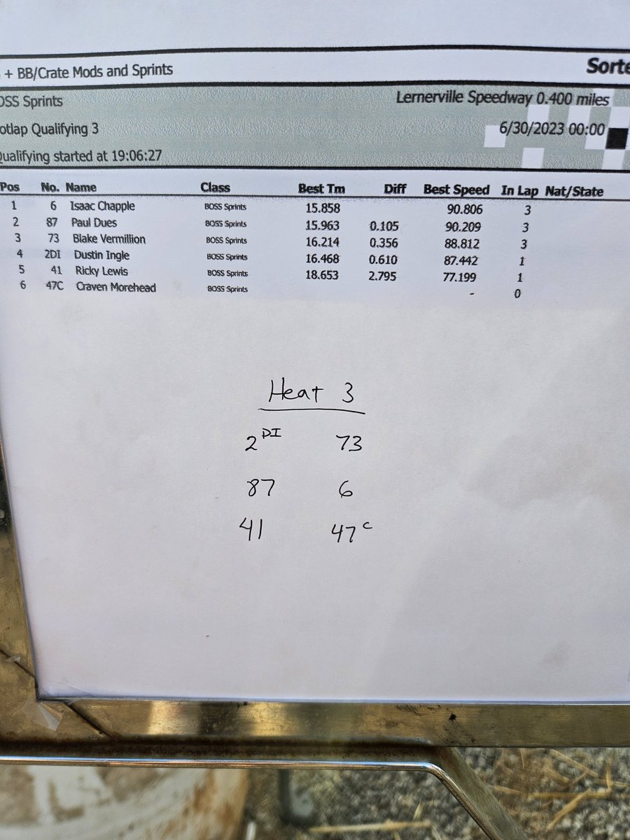 DuesRacing's tweet photo. Paul goes 2nd quick I'm his hot lap group and will start 3rd in his heat race! https://t.co/KZCAIZkOX6
