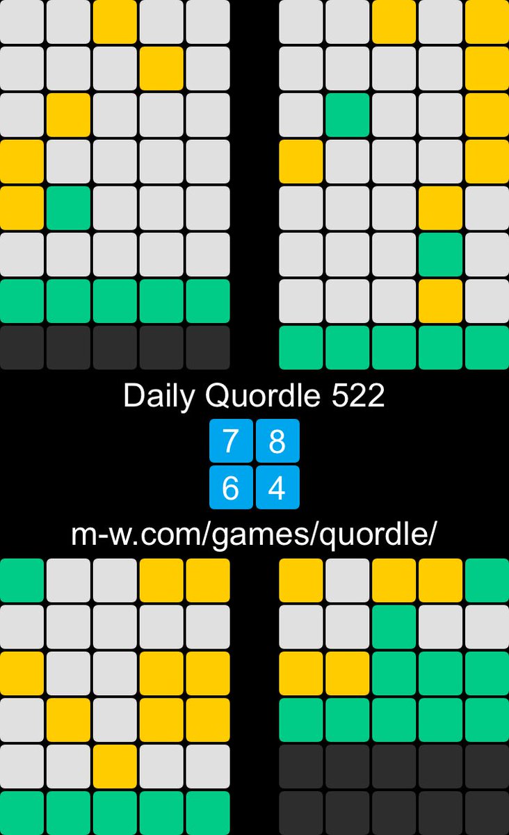 Daily Quordle 522
7️⃣8️⃣
6️⃣4️⃣
m-w.com/games/quordle/