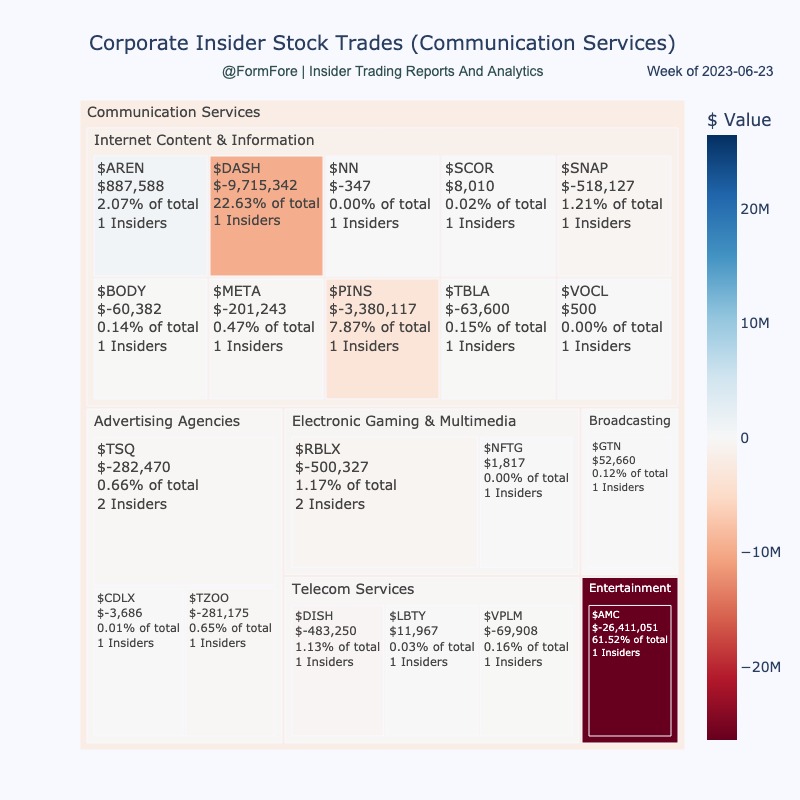 Corporate Insider Stock Trades (#CommunicationServices Sector)
Week of 2023-06-23
$AMC $AREN $SNAP $PINS $DASH https://t.co/AWFDprnu9K