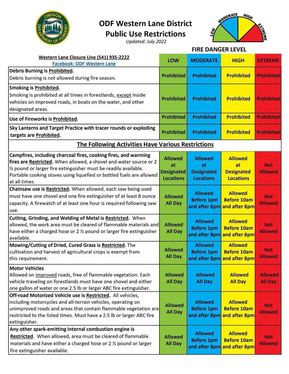 Hey community, it’s that time of year. Tonight at midnight we move to Moderate (blue) fire danger per ODF Western Lane