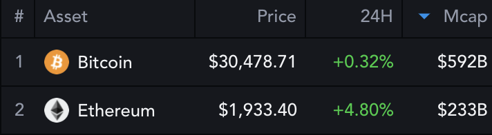EthereumThaila1's tweet photo. $ETH target ปีนี้คือแซง $BTC market cap
ได้เวลา flip
อยากเห็น Bitcoin maxi ร้องด้วยอาการทางประสาท https://t.co/oT3eUnjlIm