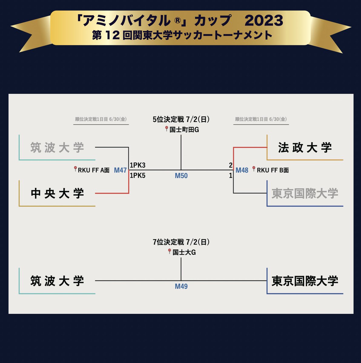 『【結果】『「アミノバイタル®」カップ2023 第12回関東大学サッカートーナメント大会』準決勝・5〜8位決定戦』

決勝・3〜8位決定戦進出チームが決定！

jufa-kanto.jp/news.php?kn=35…

#jufa
#大学サッカー
#アミノバイタルカップ2023