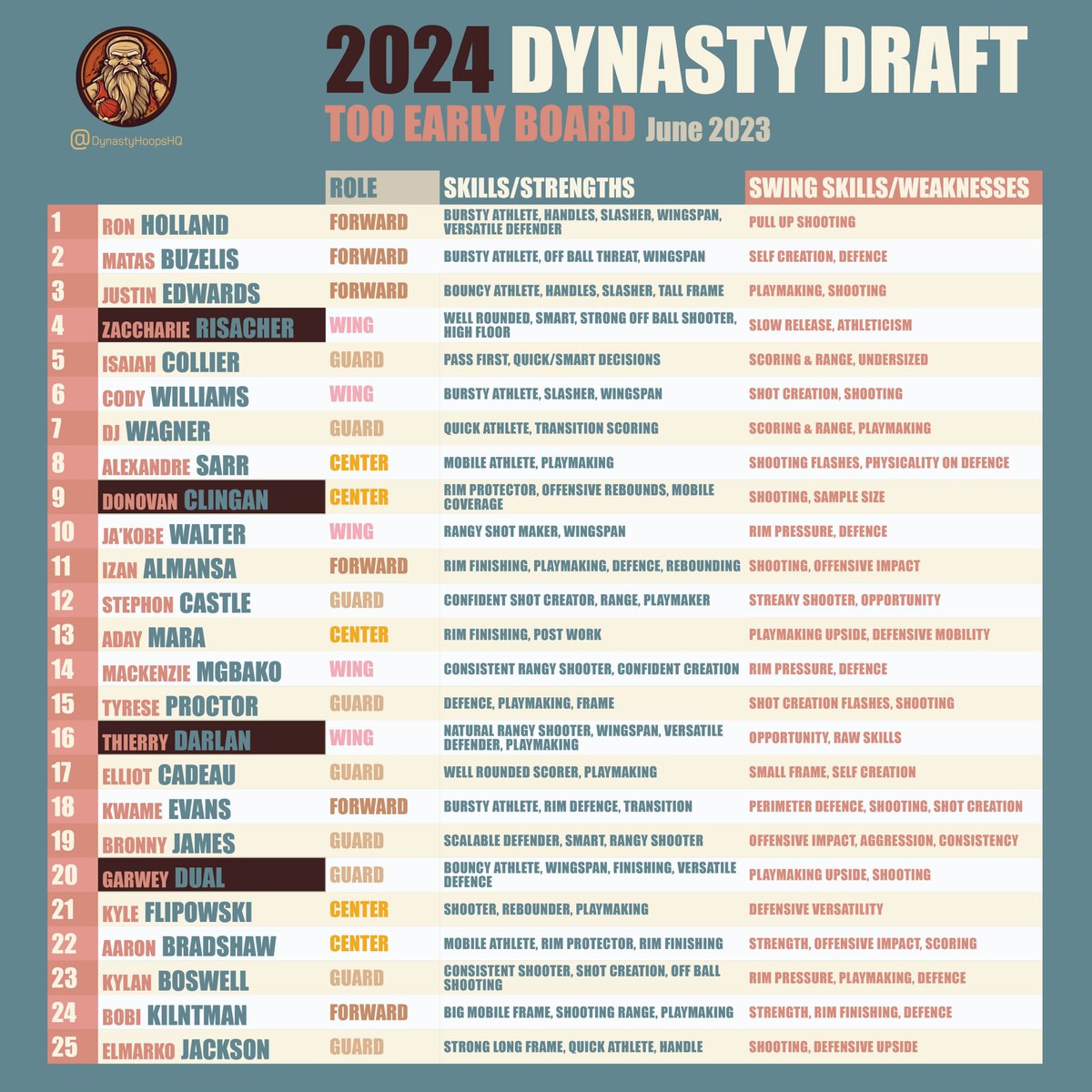 DynastyHoopsHQ's tweet image. For the masochists amongst you, heres my too early 2024 Board.
This is something I'll keep running in the background that I thought I'd share so we can revisit later.

Highlighted my favourites that have "popped" so far:
Risacher, Darlan, Dual And Clingan
#2024Draft #NBA #Dynasty
