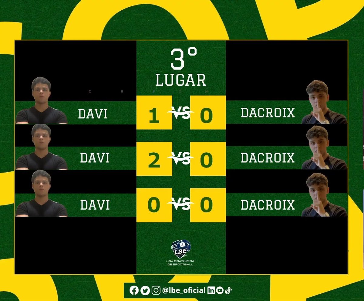 lbe_oficial's tweet photo. 3° Lugar!

Pela #FinalCopaDoBrasilLBEX1, Davi vence Dacroix e garante o 3° Lugar no torneio! https://t.co/WCIBdp4mtz