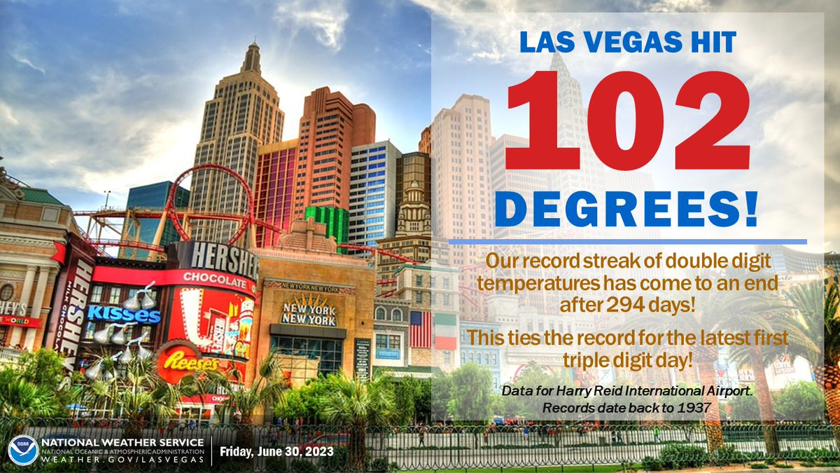NWSVegas's tweet photo. After a couple of false starts and some close calls, Las Vegas has finally hit triple digits! This brings our record streak of double digit temperatures to an end after 294 days and ties the record for the latest first triple digit day! #nvwx https://t.co/HLDmfkQXLW