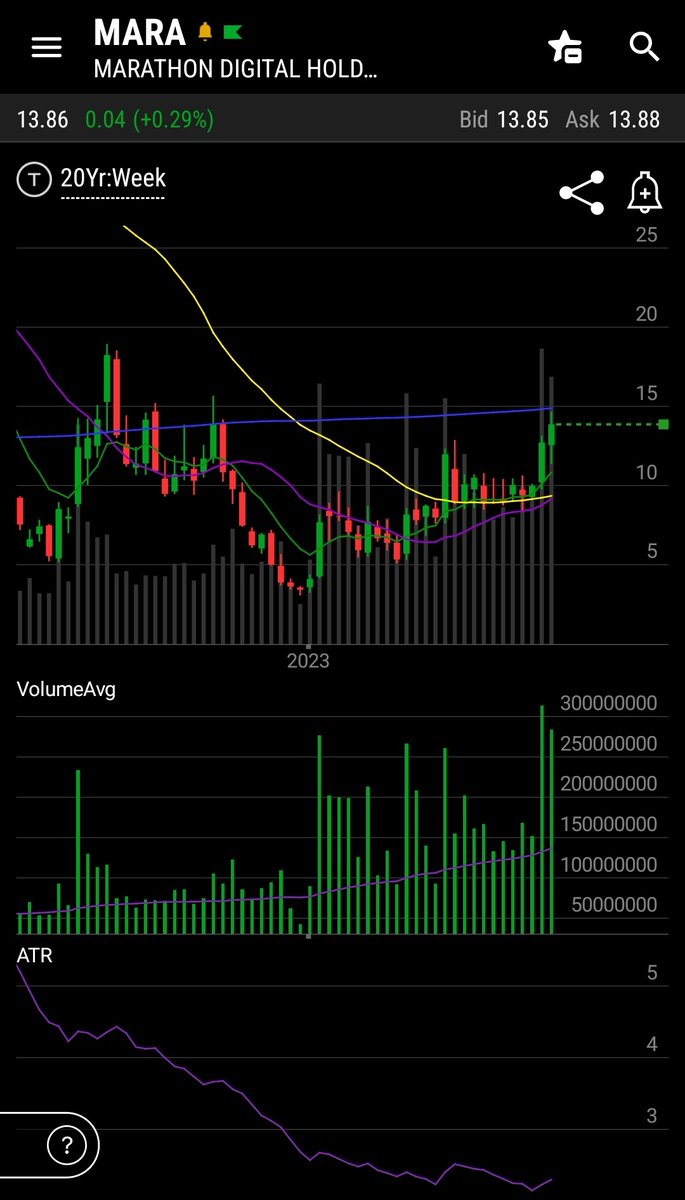 talkingstonks's tweet photo. That volume, 
that decreasing ATR, 
and it's trapped between the 200MA &amp; 50MA... now that's an interesting way to end the week for $MARA https://t.co/2QpJgQTLHw