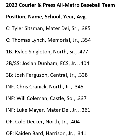 kylesokeland's tweet photo. ICYMI, the Courier &amp; Press All-Metro baseball team announced.

Story on the Player of the Year: https://t.co/b646ZIxI7q

Full team ⬇️ https://t.co/YJ9EmWK2o4