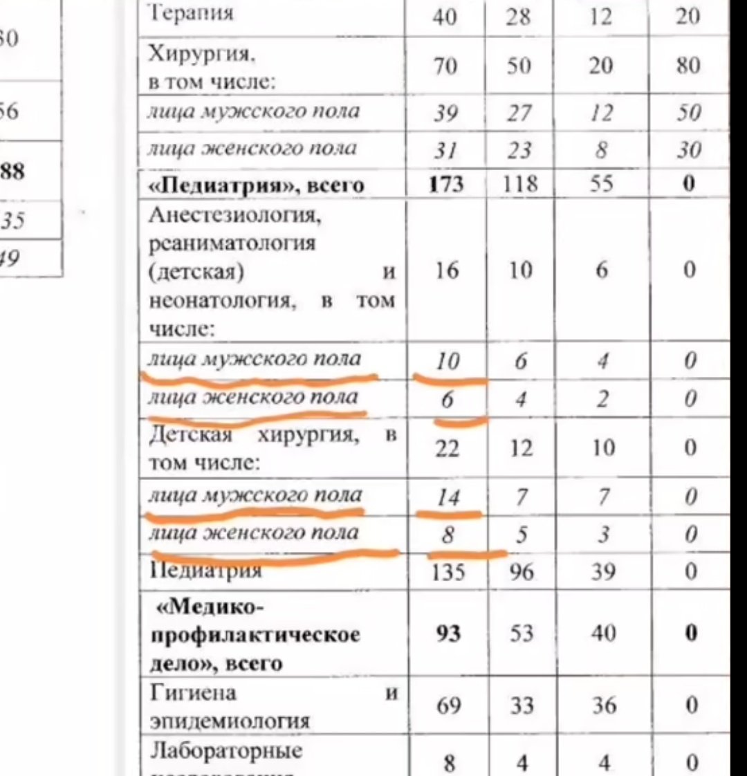 zoliink's tweet photo. Пока всем кажется, что мы живём в 21 веке в медах Беларуси происходит это. Просто разделения им не хватило и поэтому на женских местах баллы намного выше, т.е. балбесу намного проще стать хирургом чем девушке, которая ебалась с учебой https://t.co/c19HCdJYth