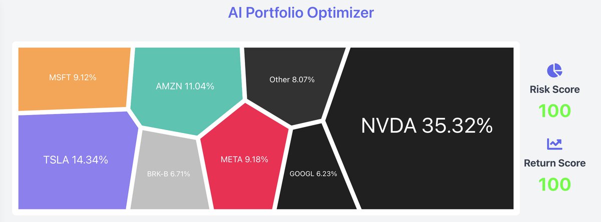 ran AI Optimizer on $VOO 

thoughts? 

#WealthManagement #AIInvesting #fintech