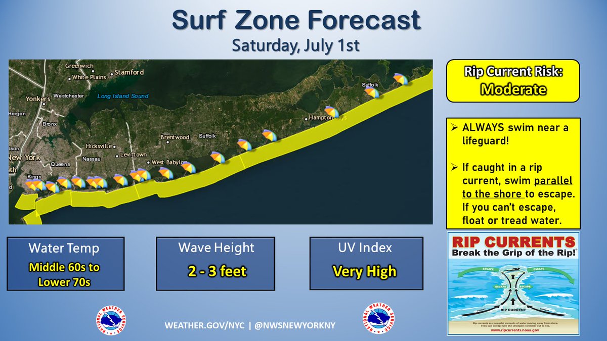 Happy July! If you're heading to the beach, there is a moderate risk for rip current development tomorrow. Remember to always swim near a lifeguard! 

The morning starts off cloudy but will be mostly sunny by afternoon. Highs will be in the upper 70s to mid-80s. #NYwx😎