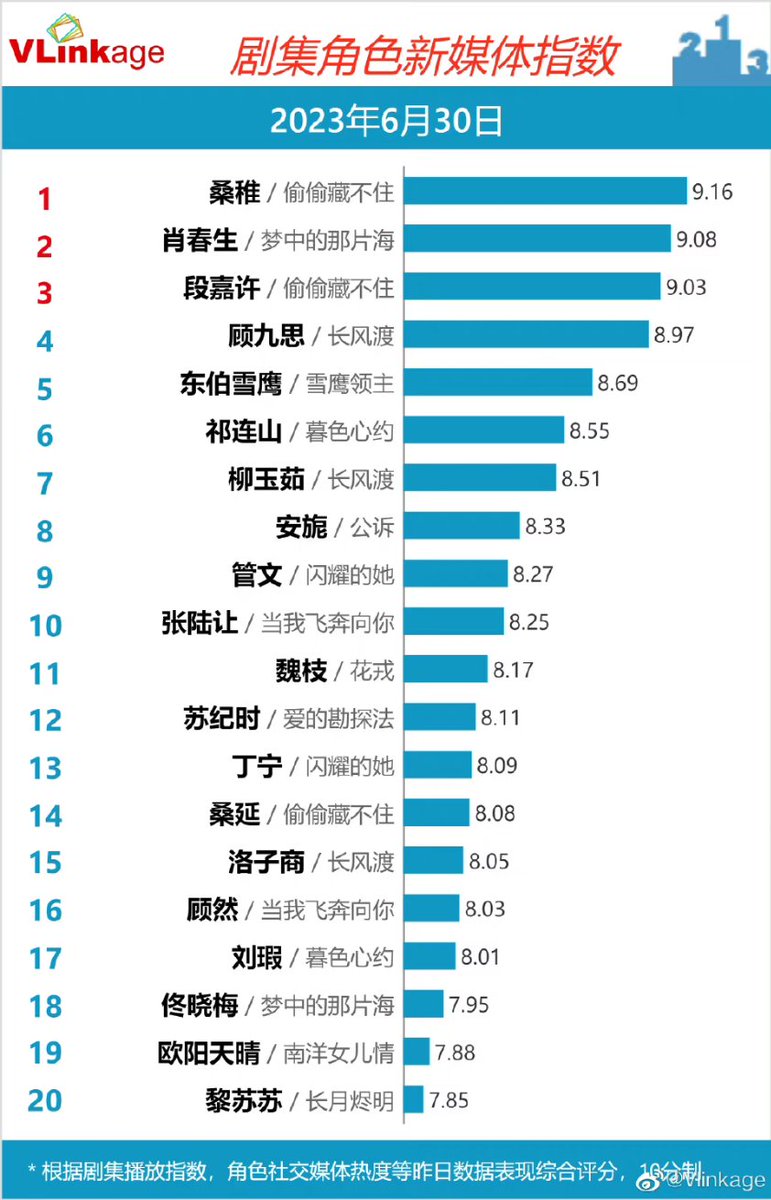 Natapori's tweet photo. #Vlinkage ranking on June 30,2023
Characters
1️⃣ Sang Zhi
2️⃣ Xiao Chun Sheng
3️⃣ Duan Jia Xu
4️⃣ Gu Jiu Si
5️⃣ Dongbo Xue Ying
TV
1️⃣ #WhereDreamsBegin
2️⃣ #ProsecutionElite
3️⃣ #InLaterYears
Online
1️⃣ #HiddenLove
2️⃣ #Destined
3️⃣ #StandOrFall https://t.co/bvZzMI2BrA