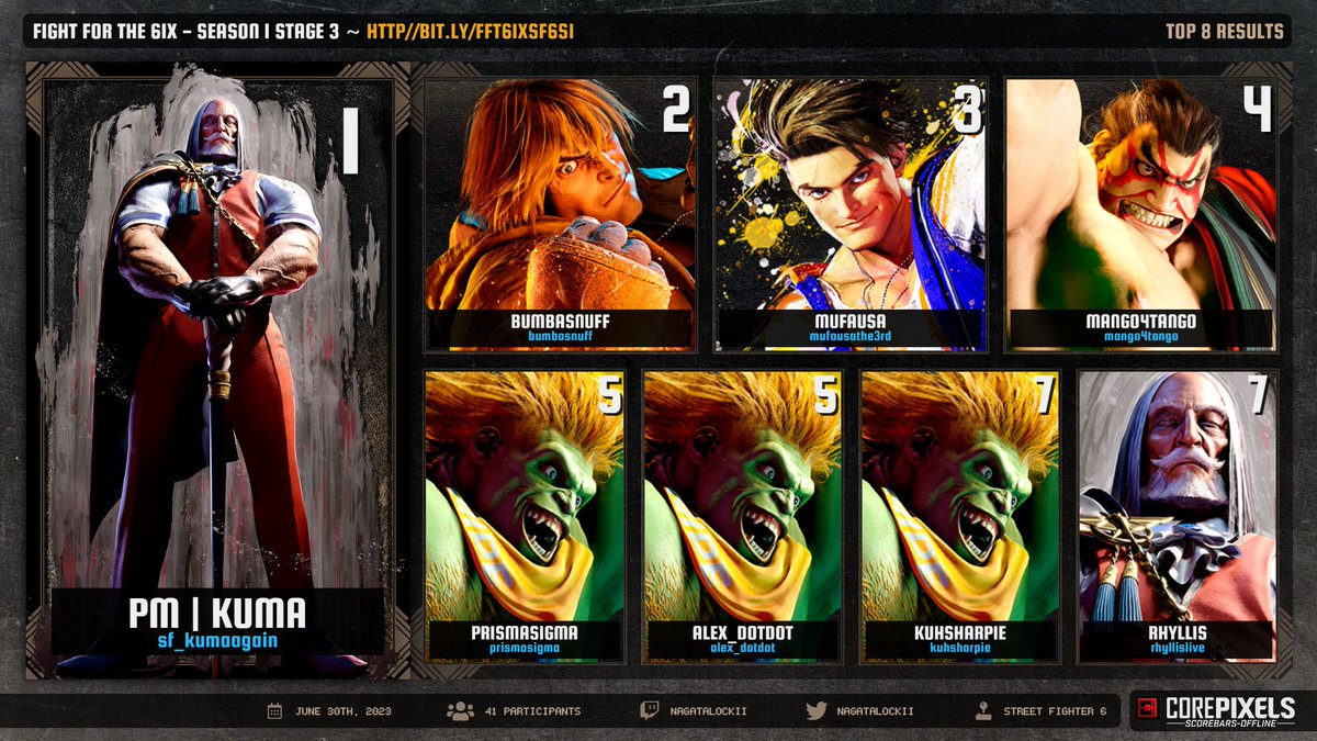 We had a fantastic Fight For The 6ix. Congratulations to PM|Kuma on his win!

Top 8:
<a href="/Sf_KumaAgain/">Meows Morales Fan Account</a> 
<a href="/Bumbasnuff/">Bumba</a> 
<a href="/MufausaThe3rd/">Mufausa</a> 
<a href="/Mango4Tango/">Mango4Tango</a> 
<a href="/PrismaSigma/">Prisma☆Sigma</a> <a href="/alex_dotdot/">Alex</a> 
<a href="/KuhSharpie/">Kyle Sharpe</a> <a href="/RhyllisLive/">Rhyllis</a> 

Looking forward to seeing everyone back next week! #FFT6ix