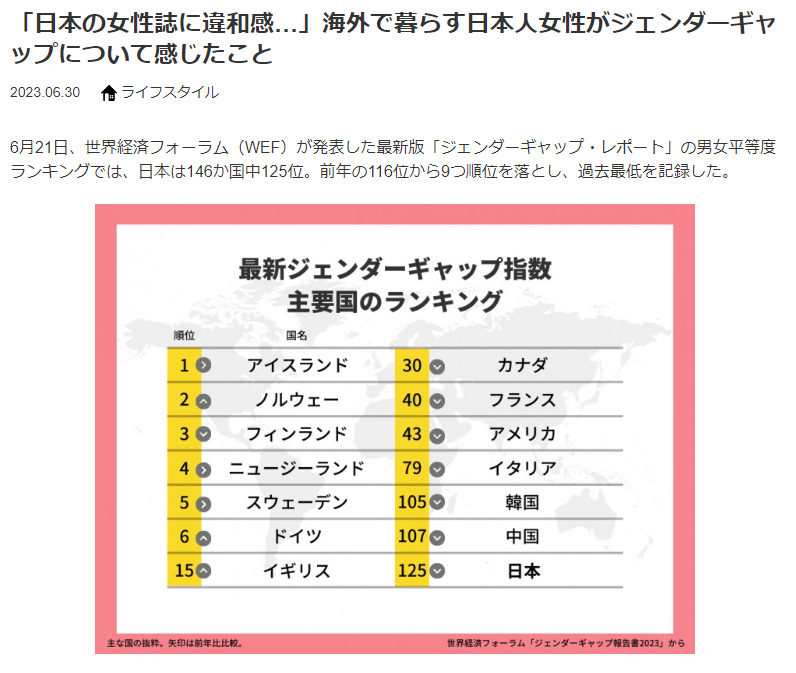 Locotabi, a site catering to Japanese living abroad, asked women living in countries that ranked well in the WEF's Gender Gap report why they thought Japan had sunk to 125th out of 146 countries. A few of their verbatim comments follow in the thread...