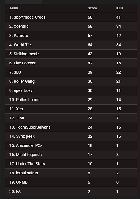 DemonXwantedx's tweet photo. What a lobby tonight with @CCEUCX Scrims!! Top 4 teams were back and forth all night long! Sportmode Crocs took the win with a tie breaker! https://t.co/028kaZUPcw