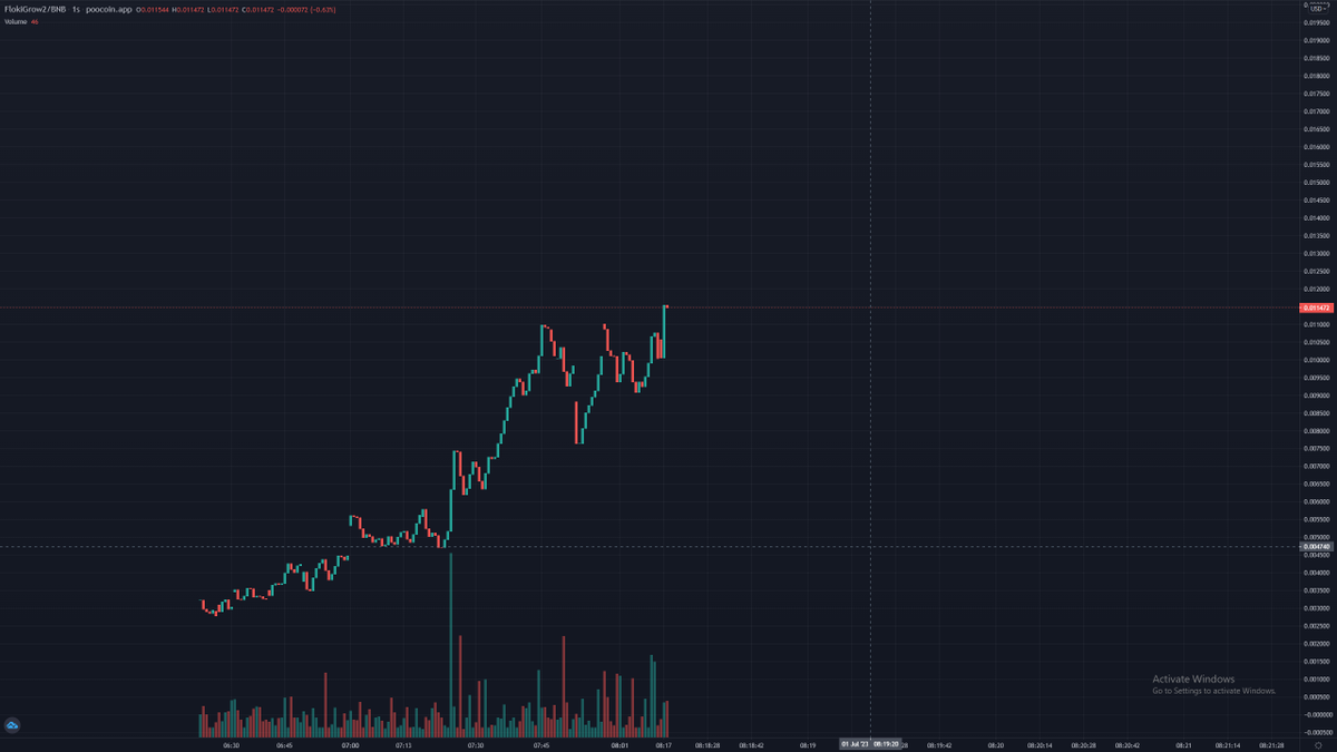 FlokiGrow2's tweet photo. NEW ATH AGAIN ! WE'RE SENDING THIS TO MILLION ! #Crypto #Crypto #FlokiGrow2 #bnb #binance  #TrendingNow #trendingtwitter https://t.co/2ztIY4Z8ng