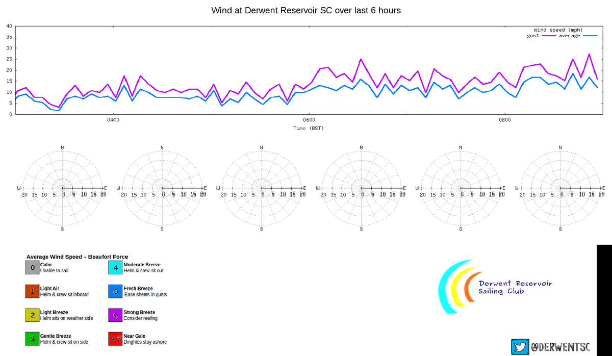 #Weather    9am Sat 15ºC    15mph(av) 28mph(gust) ☔0.0mm Press: rising slowlyExpect: Rain at frequent intervals