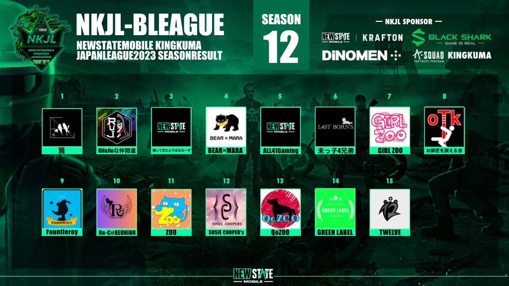 NMJL_JP's tweet photo. #NEWSTATEMOBILE

#NKJL-JAPANLEAGUE2023
SEASON12-DAY1

-日程-
7/3[Mon] 22:00
▫️A-LEAGUE 開催

7/4[Tue] 22:00
▫️B-LEAGUE 開催

◆NKJL参加応募
応募期日/毎シーズン25日まで
📨応募先@NKJL_JP
※空きがない場合はキャンセル待ち(応募順)

#NEWSTATE #ニューステ #PUBG https://t.co/QZxO3OYkb9