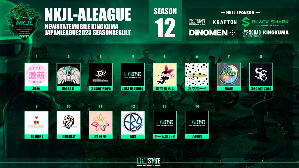 NMJL_JP's tweet photo. #NEWSTATEMOBILE

#NKJL-JAPANLEAGUE2023
SEASON12-DAY1

-日程-
7/3[Mon] 22:00
▫️A-LEAGUE 開催

7/4[Tue] 22:00
▫️B-LEAGUE 開催

◆NKJL参加応募
応募期日/毎シーズン25日まで
📨応募先@NKJL_JP
※空きがない場合はキャンセル待ち(応募順)

#NEWSTATE #ニューステ #PUBG https://t.co/QZxO3OYkb9