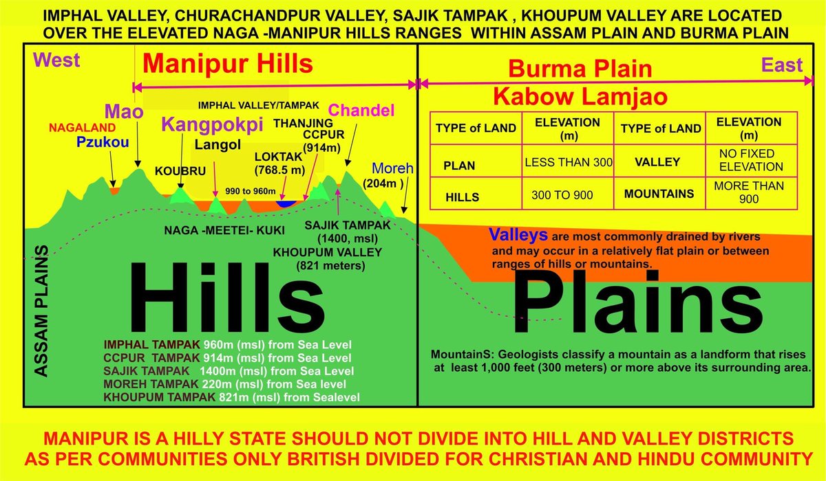 Declare Manipur as a Hill State without delay by the Govt of India and revive Meitei with hill tribe status as per 1912 record. Imphal is at the height of 960 to 990 whereas CCpur is at the height of 914m.
<a href="/AmitShah/">Amit Shah</a> <a href="/NBirenSingh/">N. Biren Singh</a> <a href="/narendramodi/">Narendra Modi</a> <a href="/PMOIndia/">PMO India</a> <a href="/VPIndia/">Vice-President of India</a> <a href="/PIBHomeAffairs/">PIB - Ministry of Home Affairs</a>