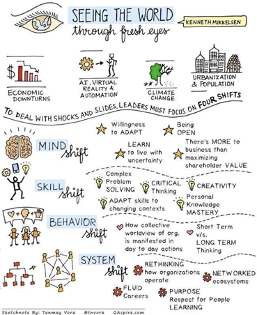 BillMoore20's tweet photo. Seeing the world through fresh eyes: mind shift, skill shift, behavior shift, and system shift by Kenneth Mikkelsen, art by tnvora   #Innovation   #leadership 321 https://t.co/2bHN4MysXi