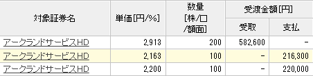 CorpSlaveFoobar's tweet photo. ありがとうアークランドサービス様。
約14万円と優待券×2回分、儲けさせて頂きました��

今後はアークランズで儲けさせて頂きます。
#配当金生活 という意味ではゴールから遠のいてしまったけど、あなたに投資して良かったです。 https://t.co/I5CXalgzIT