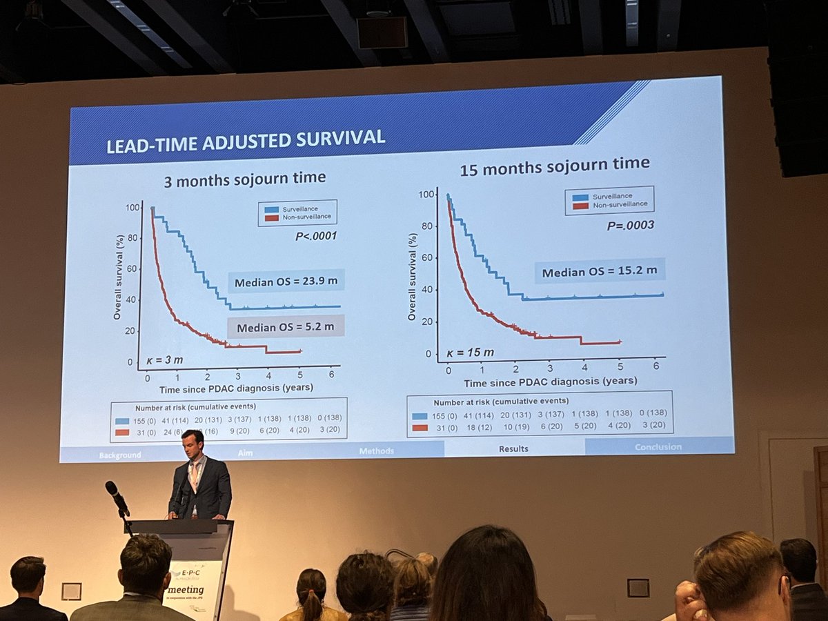 C_Mellenthin's tweet photo. Impressive lead-time corrected results for surveillance by @KlatteDerkMD at @EurPancClub #EPC23 Looks better than data from other surveillance programs I’ve seen.🤔 https://t.co/rTsVopTWaf