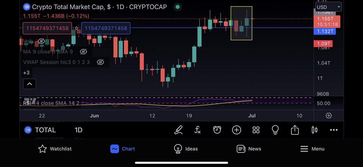 Every chart I look I see the same extremely bullish pattern…🤔💭🎯

Do you guys know this candle stick pattern?!?

#CryptoCommunity #cryptomarket #BULLISH #CryptoInvesting