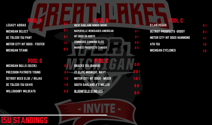 🏆 PBR Great Lakes Invite🏆
15U standings after Friday, 6/30/23

We are tied up in Pool A

<a href="/WOW15UBaseball/">West Oakland Wings 15U</a> in 1st Place in Pool B

We are tied up in Pool C

@MIBullsGuzik15u leads in Pool D

<a href="/DBacksEliteOrg/">DBacks Elite Baseball</a> in 1st Place in Pool E