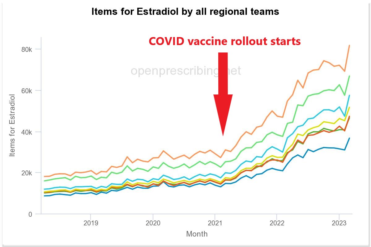 SiddeshGulla's tweet photo. @GirardotMarc @WillThomson130 @OneVerseBlurb @Parsifaler @EduardoLuger Ovaries concentrate the vaccine the most and fail faster than cancer appearance there. In the younger age group the damage can be seen through falling birth rates and in the middle age through sky rocketing prescriptions of its hormone estradiol (HRT) https://t.co/JO87Lm7qvX