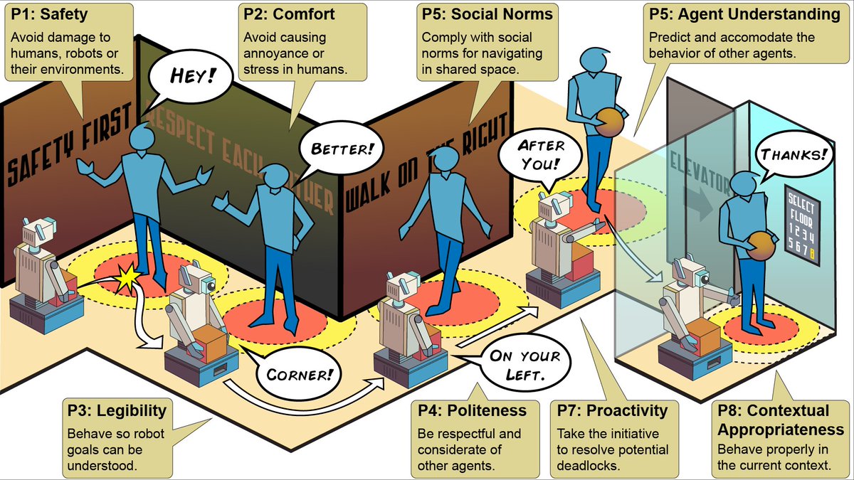 xenotaur's tweet photo. Let's make our robots move better around people! After a year and a half, I'm proud to announce the Social Navigation Symposium's paper on "Principles and Guidelines for Evaluating Social Robot Navigation Algorithms" is now a preprint on arXiv: https://t.co/SKZIP2CTwe #socialnav https://t.co/tIdwJ4j4ZP