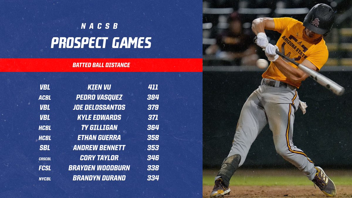 Throughout the weekend, we will be unveiling some of the top performers from this week's NACSB Prospect Games, with data provided by @TrackManBB! The longest hit of the week came from @KienVu03 (@ASU_Baseball) from the @CulpCavaliers of @VBLBaseball, who hit a 411 foot home run!