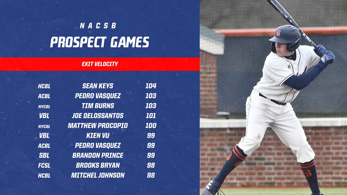 Throughout the weekend, we will be unveiling some of the top performers from this week's NACSB Prospect Games, with data provided by @TrackManBB! The top exit velocity of the Games came from Sean Keys (@Bucknell_BB) from the @WHAviators of the @HamptonsLeague, a 104 mph liner!