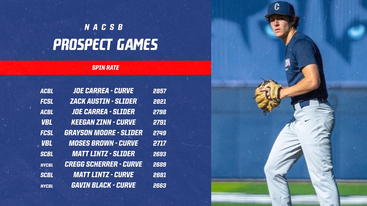 NACSB (@nacsbbaseball) on Twitter photo Throughout the weekend, we will be unveiling some of the top performers from this week's NACSB Prospect Games, with data provided by <a href="/TrackManBB/">Trackman Baseball</a>!
The top spin rate of the week came on pitches from <a href="/CarreaJoe/">Joe Carrea</a> (<a href="/UConnBSB/">UConn Baseball</a>) from the <a href="/ACBLBaseball/">ACBL Baseball</a>'s New Brunswick Matrix! Throughout the weekend, we will be unveiling some of the top performers from this week's NACSB Prospect Games, with data provided by <a href="/TrackManBB/">Trackman Baseball</a>!
The top spin rate of the week came on pitches from <a href="/CarreaJoe/">Joe Carrea</a> (<a href="/UConnBSB/">UConn Baseball</a>) from the <a href="/ACBLBaseball/">ACBL Baseball</a>'s New Brunswick Matrix!