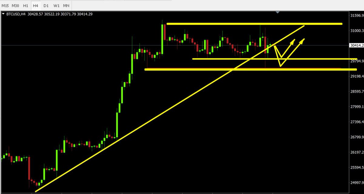 7.1比特币交易策略：A:29800附近多，止损150点 止盈400点，B:29400附近多 止损150点  止盈600点