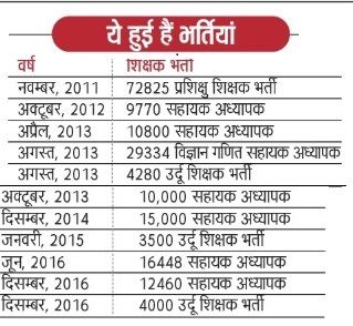 समाजवादी पार्टी के मुखिया व यूपी के पूर्व मुख्यमंत्री और अपने कार्यकाल में सर्वाधिक बार भर्ती देने और बीटीसी के प्रत्येक बैच को समय पर शिक्षक भर्ती देने  वाले मसीहा मा. श्री <a href="/yadavakhilesh/">Akhilesh Yadav</a> जी को उनके जन्म दिवस की ढेरों शुभकामनाओं सहित हार्दिक बधाई।।